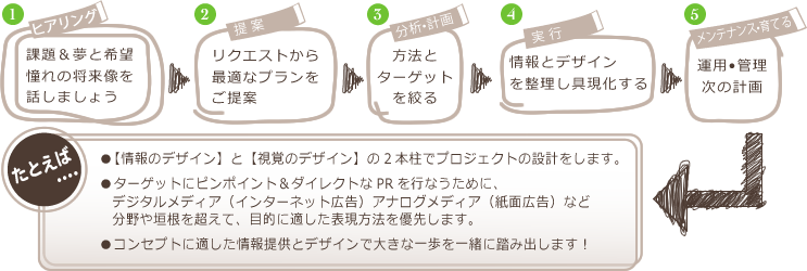 1 ヒアリング 課題＆夢と希望憧れの将来像を話ししましょう→2 提案 リクエストから最適なプランをご提案→3 分析・計画 方法とターゲットを絞る→4 実行 情報とデザインを整理し具現化する→5 メンテナンス・育てる 運用・管理 次の計画→たとえば…●【情報のデザイン】と【視覚のデザイン】の2本柱でプロジェクトの設計をします。●ターゲットにピンポイント＆ダイレクトなPRを行なうために、デジタルメディア（インターネット広告）アナログメディア（紙面広告）など分野や垣根を超えて、目的に適した表現方法を優先します。●コンセプトに適した情報提供とデザインで大きな一歩を一緒に踏み出します！