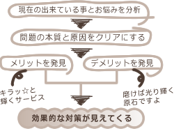 現在の出来ている事とお悩みを分析→問題の本質と原因をクリアにする→メリットを発見・デメリットを発見→効果的な対策が見えてくる