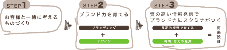 STEP 1 お客さまと一緒に考えるものづくり → STEP 2 ブランド力を育てる → STEP 3 質の高い情報発信でブランド力にスタミナがつく