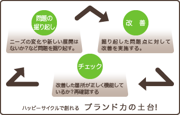 問題　改善　チェック　ハッピーサイクルで創れるブランド力の土台！